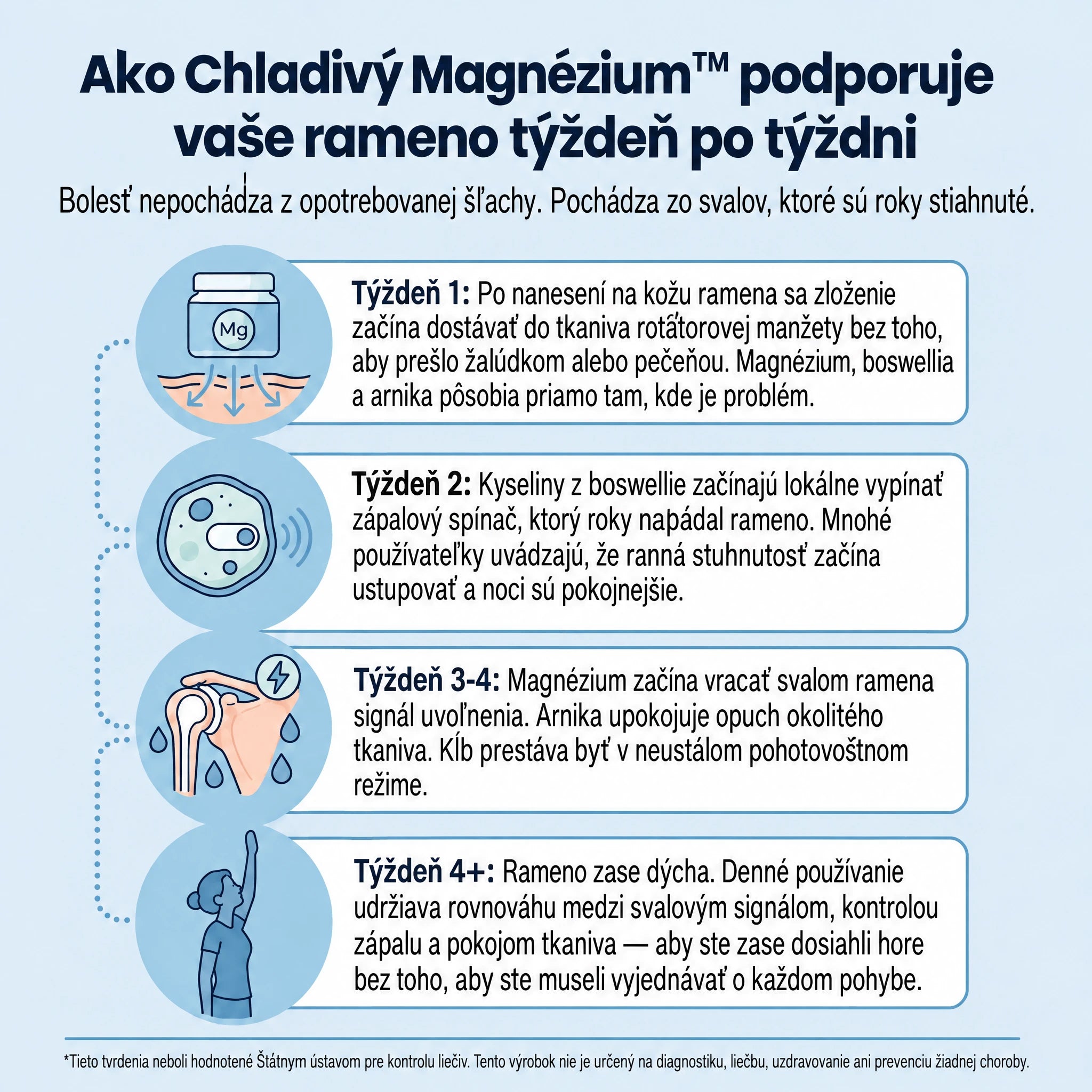 Chladivé Magnézium™ – Úľava od bolesti ramena