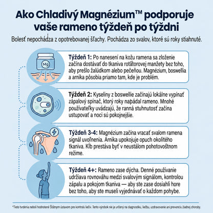 Chladivé Magnézium™ – Úľava od bolesti ramena
